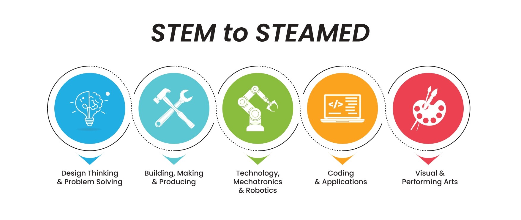 Evolving from STEM Education to STEAMED
